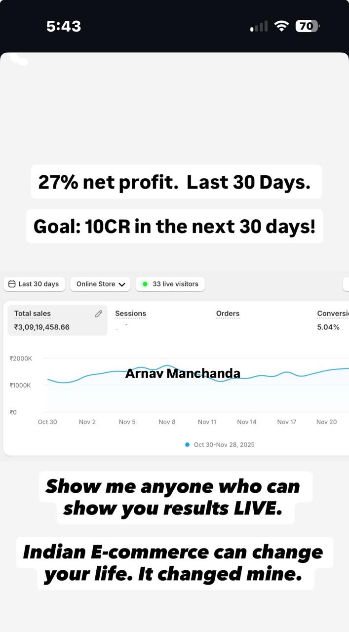 Shopify dashboard showing ₹3,09,19,458 total sales in the last 30 days